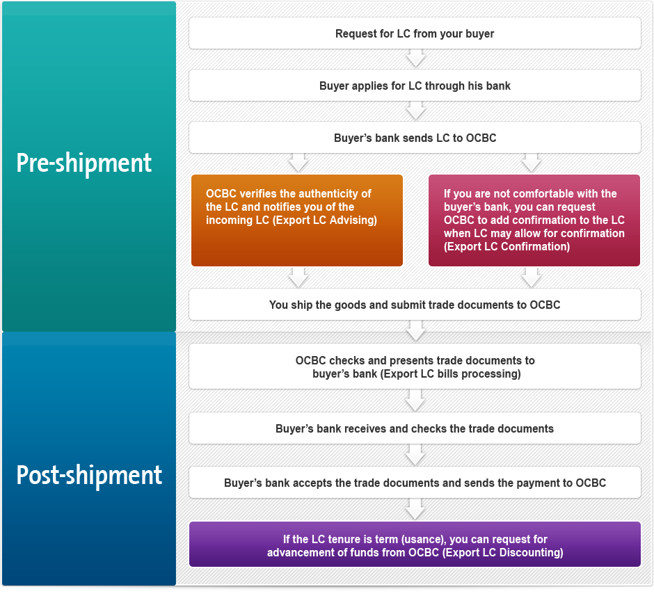 Export Letter Of Credit Example